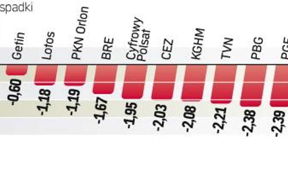 Indeks największych spółek polskiej giełdy stracił wczoraj 1,3 proc. Był to jeden z najgorszych wyni