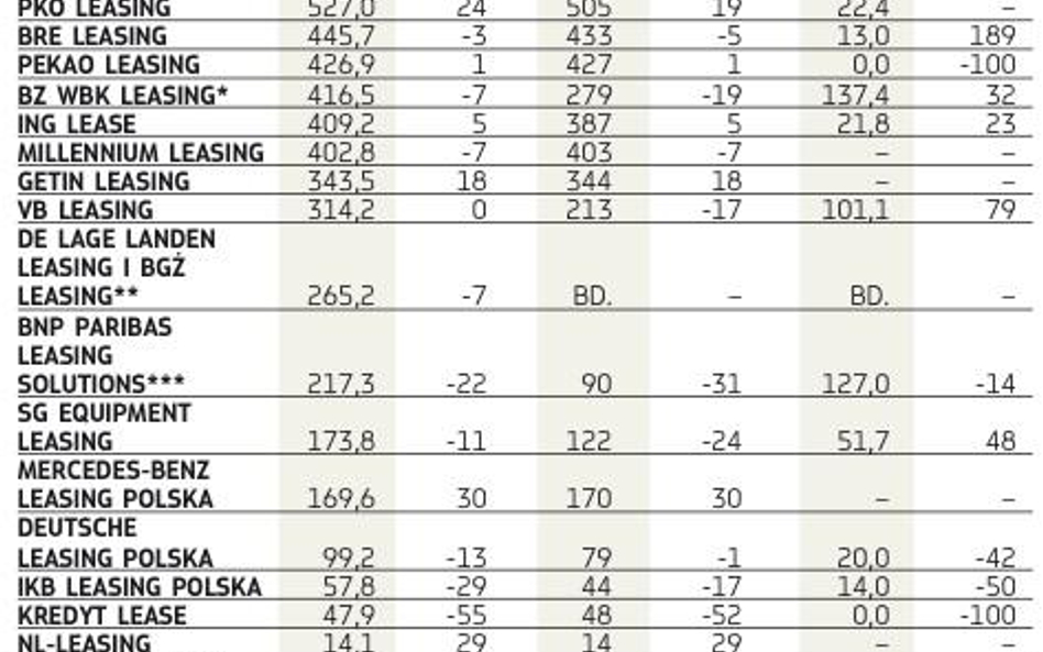 Finansowanie udzielone przez firmy leasingowe w I kwartale