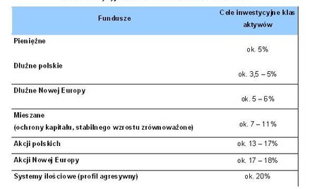 Czas na akcje