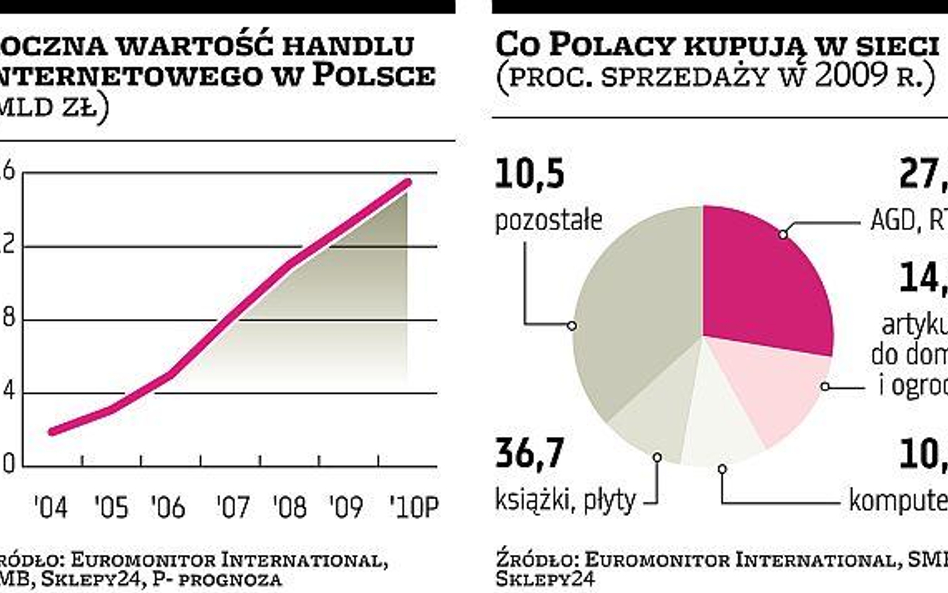 Handel rozwija się w Internecie