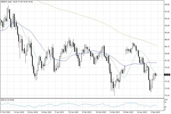 Notowania ropy naftowej Brent – dane dzienne