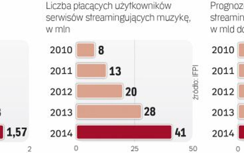 Wielkość rynku serwisów strumieniujących muzykę