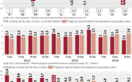 Koniunktura w 2016 r. konsekwentnie rozczarowywała