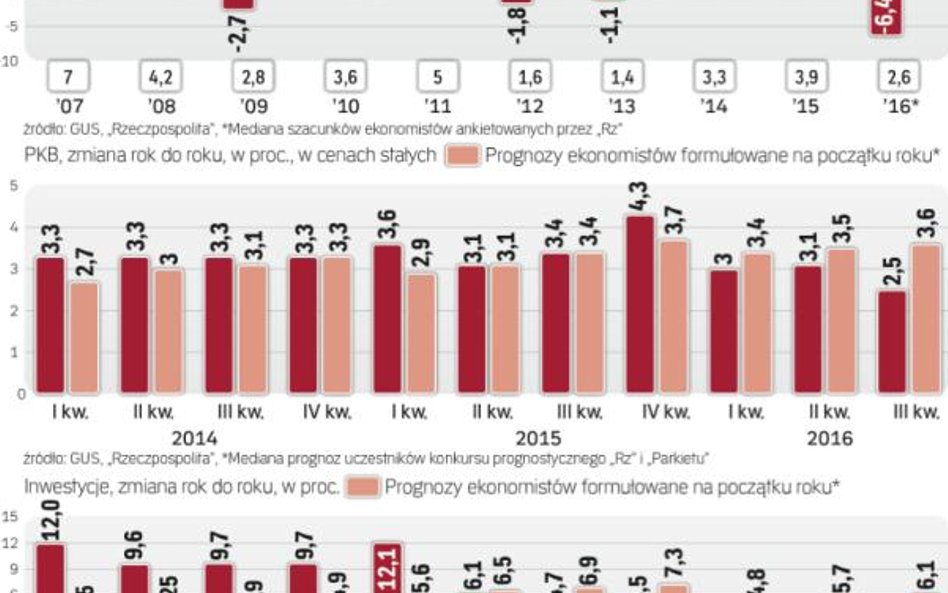 Koniunktura w 2016 r. konsekwentnie rozczarowywała
