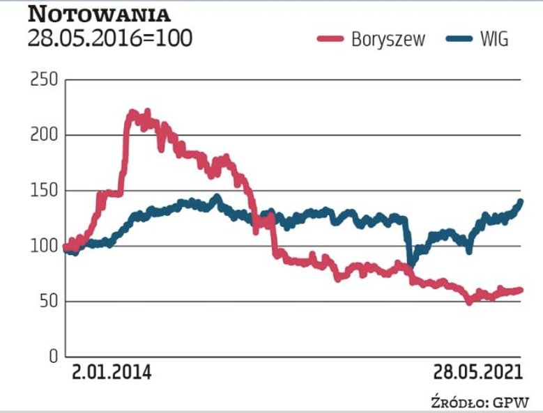 Notowania akcji Boryszewa w latach 2012–2015 szły w bok, ale w 2016 r. podskoczyły o 160 proc. Późni