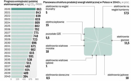 Polska nie zrezygnuje całkowicie z produkcji energii z węgla
