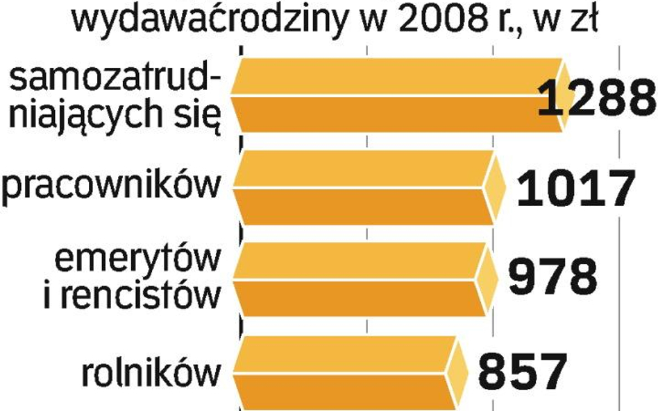 Więcej mieliśmy i wydawaliśmy