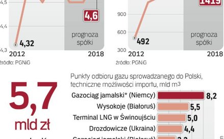 PGNiG więcej wydobywa dzięki złożom w Norwegii