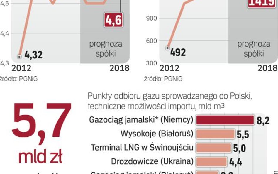 PGNiG więcej wydobywa dzięki złożom w Norwegii
