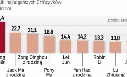Pierwsza liga chińskich bogaczy