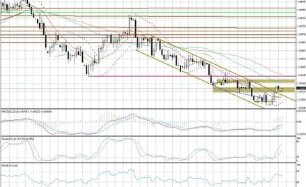 Wykres dzienny EUR/USD