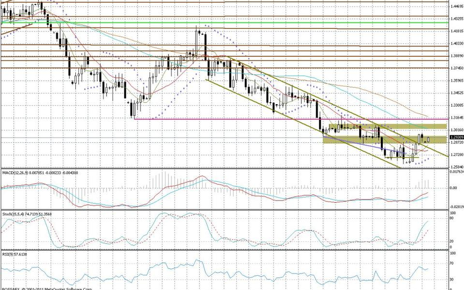 Wykres dzienny EUR/USD