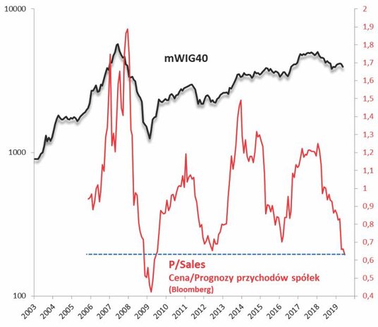 Współczynnik cena/sprzedaż niżej był tylko w okresie ekstremalnej paniki