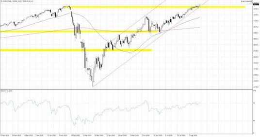 Wykres 1. US500.f; Interwał dzienny