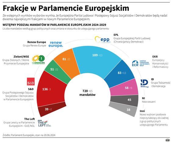 Frakcje w Parlamencie Europejskim