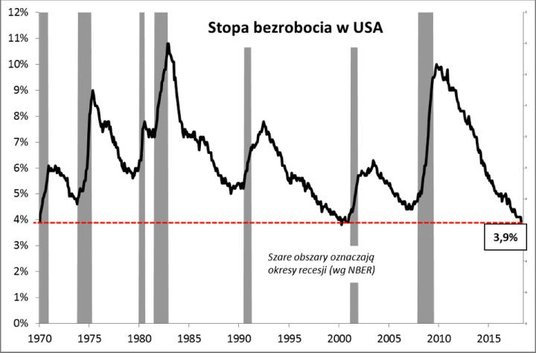 Rys. 1. Stopa bezrobocia w USA najniżej od... 18 lat