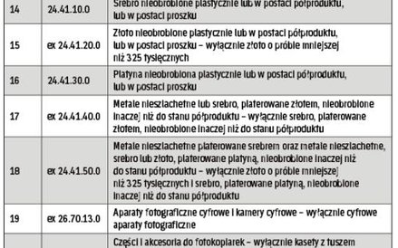 Lista towarów wrażliwych powiększyła się o kolejne pozycje