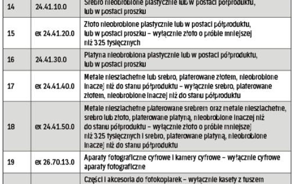 Lista towarów wrażliwych powiększyła się o kolejne pozycje