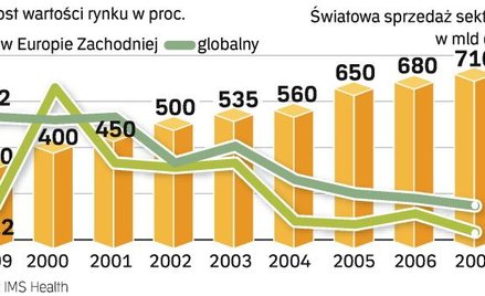 Coraz mniejsze znaczenie zachodnich rynków