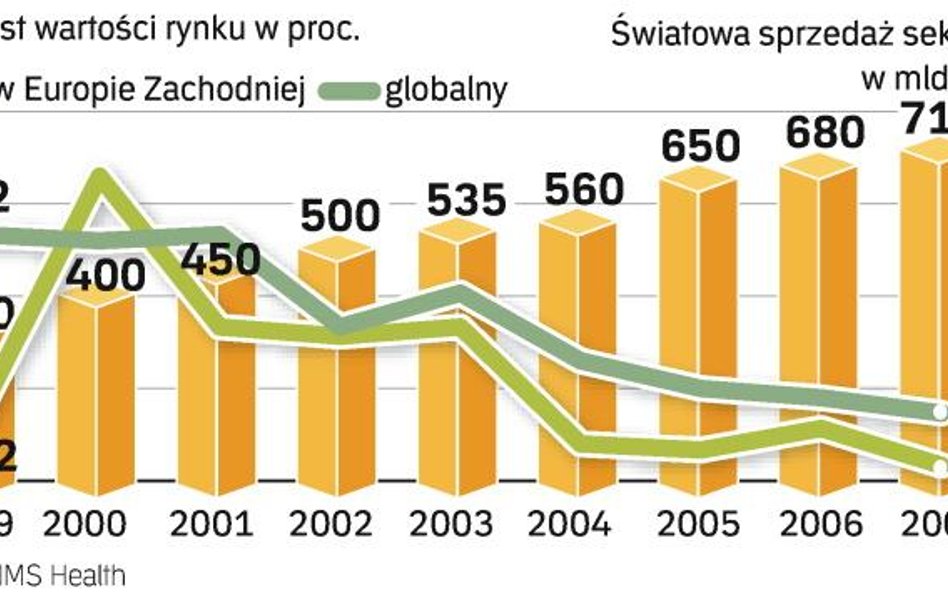 Coraz mniejsze znaczenie zachodnich rynków