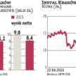 Instal Kraków: Propozycja dywidendy