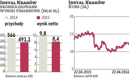 Instal Kraków: Propozycja dywidendy