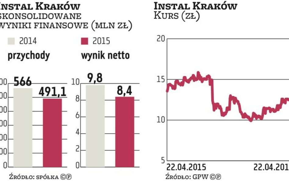 Instal Kraków: Propozycja dywidendy