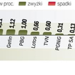 Licząc łącznie z sesją piątkową, dwudniowa zwyżka WIG20 wyniosła już 1,7 proc. Mimo tego odbicia zal