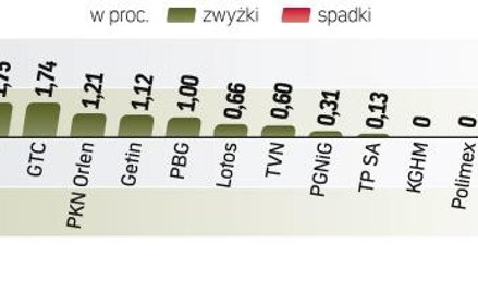 Licząc łącznie z sesją piątkową, dwudniowa zwyżka WIG20 wyniosła już 1,7 proc. Mimo tego odbicia zal