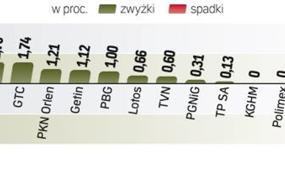 Licząc łącznie z sesją piątkową, dwudniowa zwyżka WIG20 wyniosła już 1,7 proc. Mimo tego odbicia zal