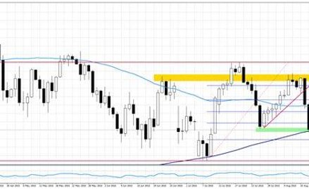 Wykres 1.DAX, interwał dzienny