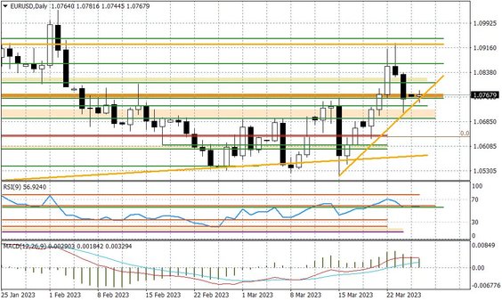 Wykres dzienny EURUSD