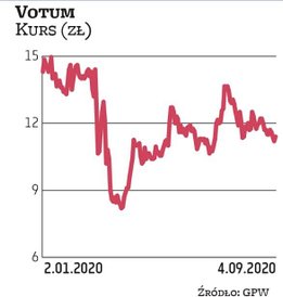 DM BOŚ we wrześniowym raporcie rozpoczął wydawanie rekomendacji dla spółki Votum od zalecenia „kupuj