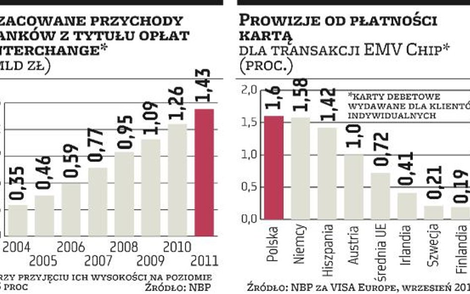 Prowizje barierą dla rynku