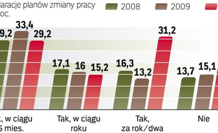 Pracownicy myślą o nowych ofertach