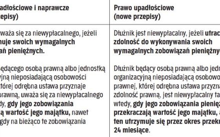 Zmieni się podejście do oceny niewypłacalności dłużnika