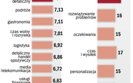 Najlepsze firmy wyznaczają rynkowy standard