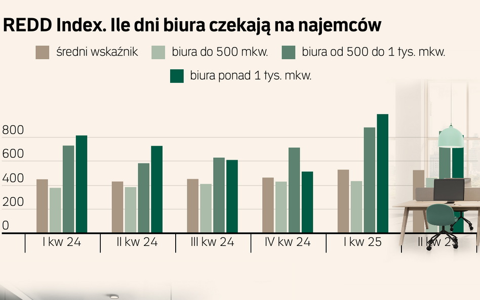 Rynek biur w Polsce - II kwartal i prognozy cen najmu. Firmy stoją w kolejce