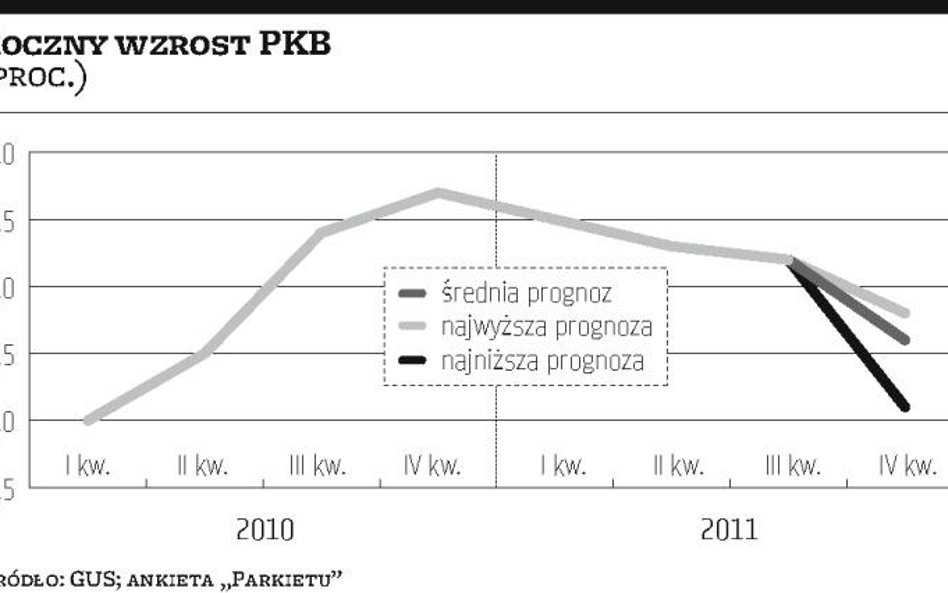 Gospodarka zwalnia, ale recesji nie będzie