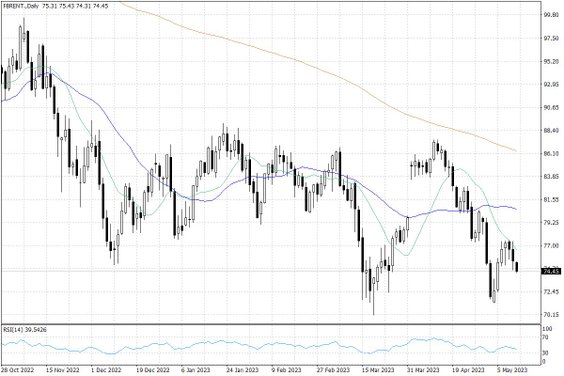 Notowania ropy naftowej Brent – dane dzienne