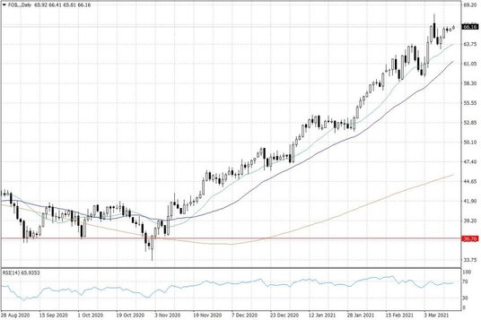 Notowania ropy naftowej WTI – dane dzienne