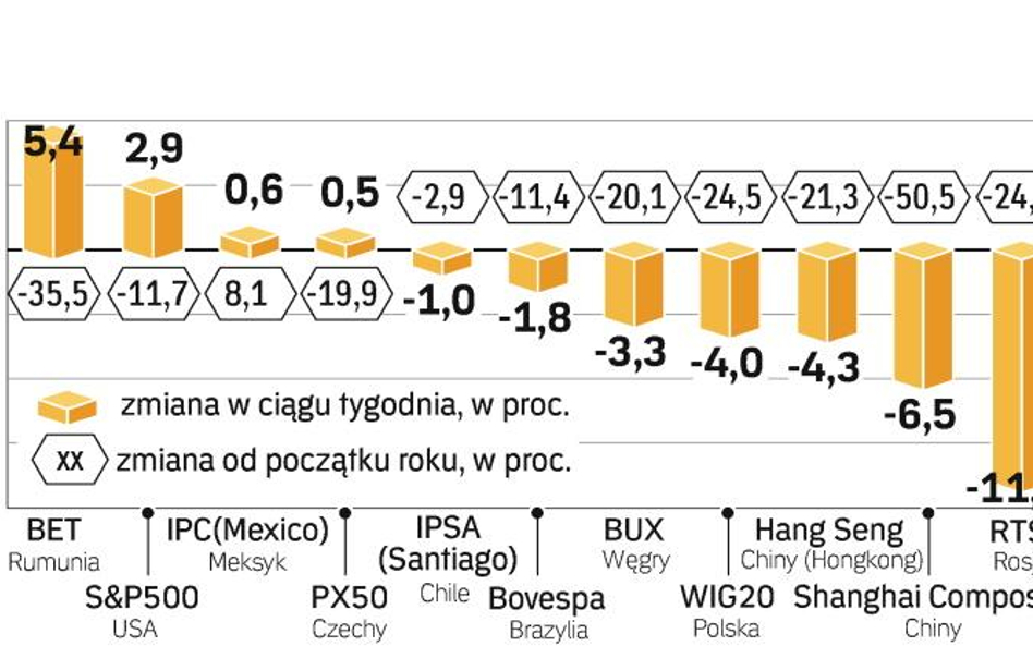 Na rynkach wschodzących najniższe poziomy od roku