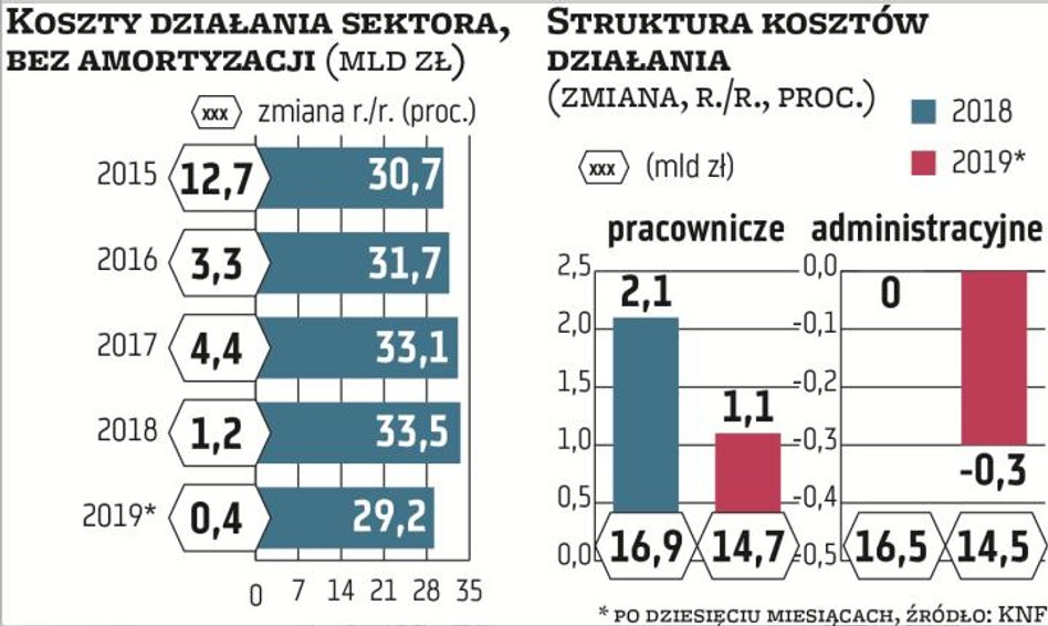 Koszty działania bez amortyzacji urosły na koniec października tylko o 0,4 proc. rok do roku (z amor