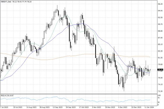 Notowania ropy naftowej Brent – dane dzienne