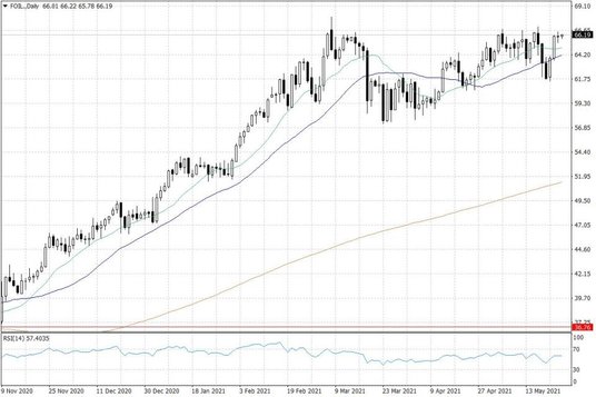 Notowania ropy naftowej WTI – dane dzienne