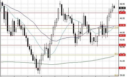 Notowania ropy naftowej WTI – dane dzienne.