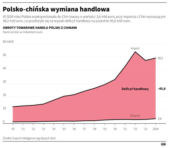 Polsko-chińska wymiana handlowa