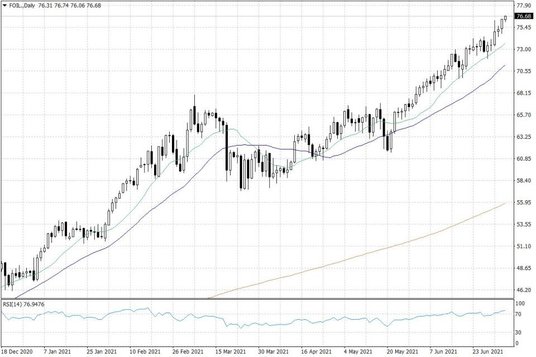Notowania ropy naftowej WTI – dane dzienne