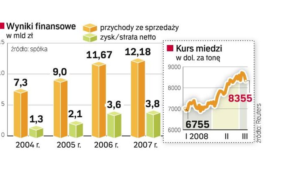 Przychody KGHM będą niższe