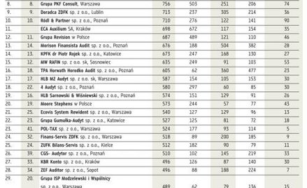 Ernst & Young na czele